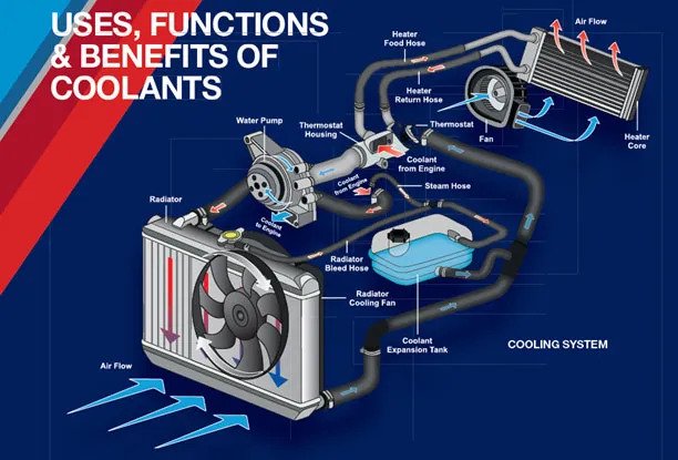 WHAT IS ENGINE COOLANT AND WHY DOES YOUR VEHICLE NEED IT?