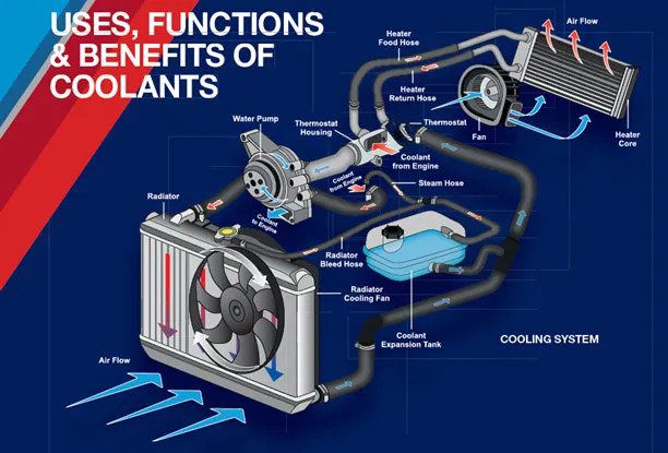 WHAT IS ENGINE COOLANT AND WHY DOES YOUR VEHICLE NEED IT?